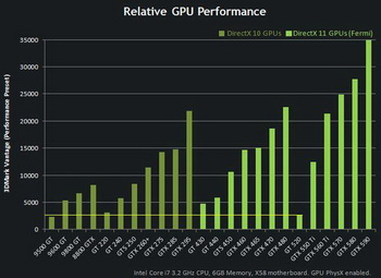 GeForce GT 520